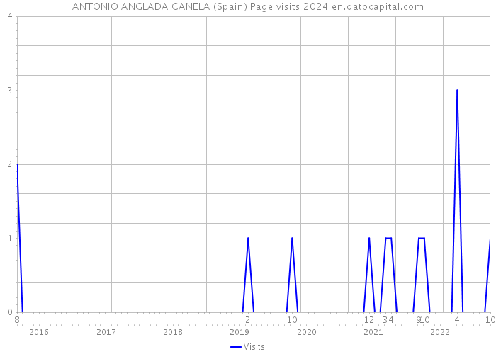 ANTONIO ANGLADA CANELA (Spain) Page visits 2024 
