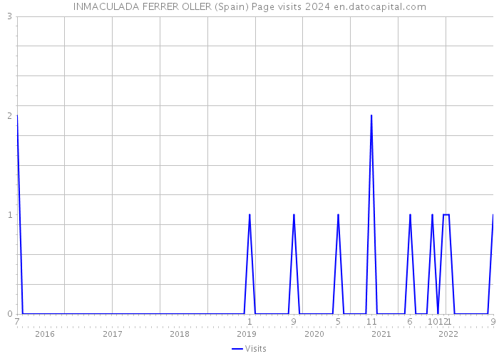 INMACULADA FERRER OLLER (Spain) Page visits 2024 