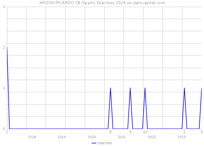 ARIZON PICARDO CB (Spain) Searches 2024 