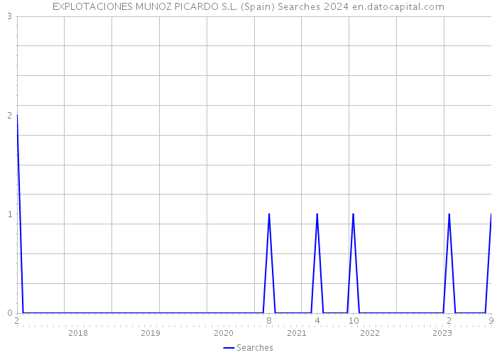 EXPLOTACIONES MUNOZ PICARDO S.L. (Spain) Searches 2024 