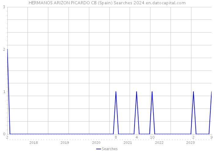 HERMANOS ARIZON PICARDO CB (Spain) Searches 2024 