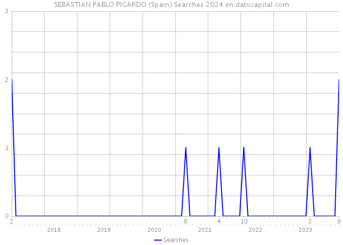 SEBASTIAN PABLO PICARDO (Spain) Searches 2024 