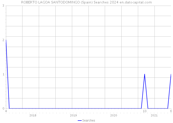 ROBERTO LAGOA SANTODOMINGO (Spain) Searches 2024 
