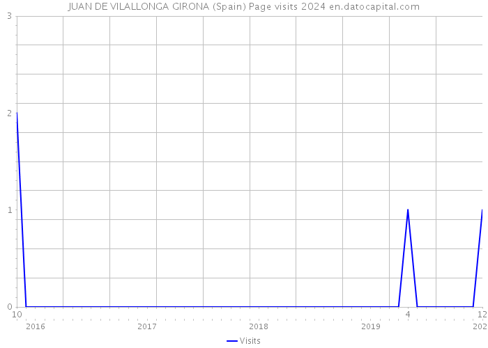 JUAN DE VILALLONGA GIRONA (Spain) Page visits 2024 