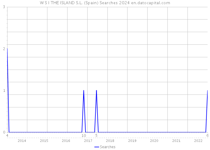 W S I THE ISLAND S.L. (Spain) Searches 2024 