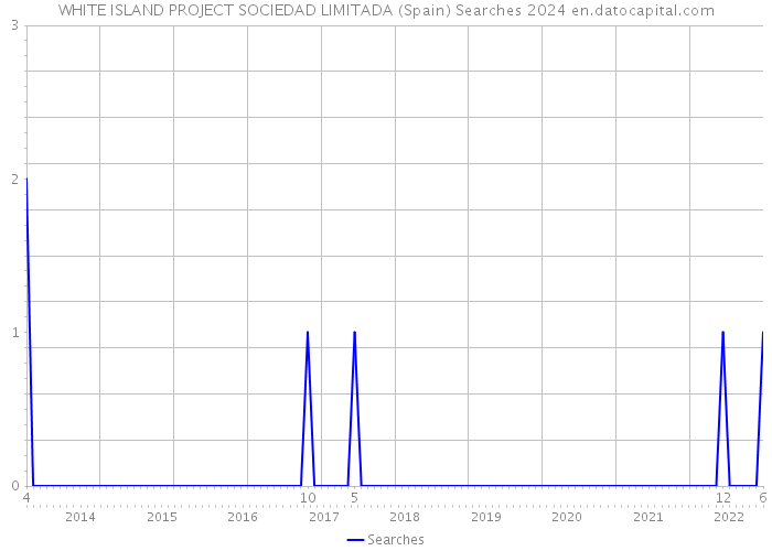 WHITE ISLAND PROJECT SOCIEDAD LIMITADA (Spain) Searches 2024 