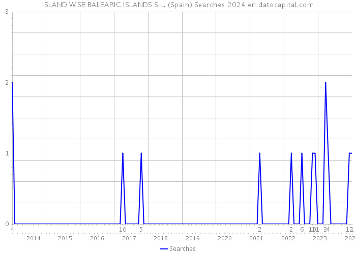 ISLAND WISE BALEARIC ISLANDS S.L. (Spain) Searches 2024 