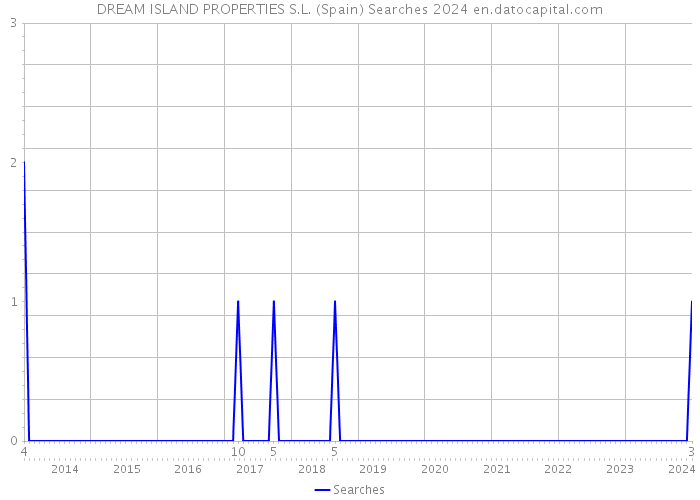 DREAM ISLAND PROPERTIES S.L. (Spain) Searches 2024 