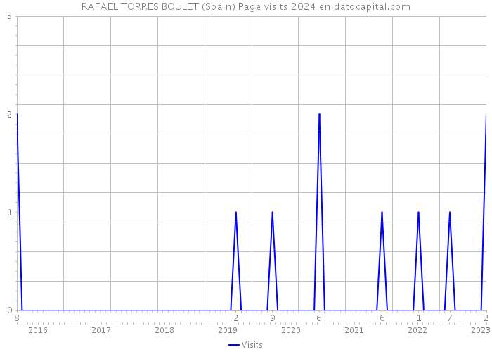 RAFAEL TORRES BOULET (Spain) Page visits 2024 