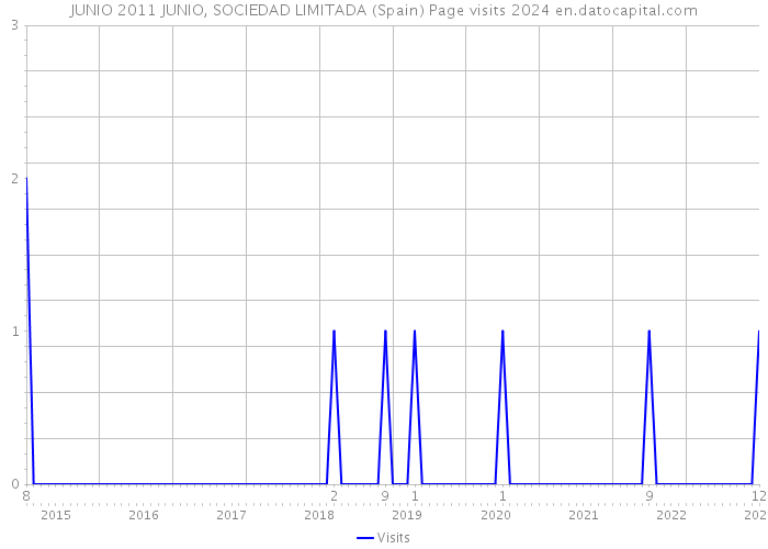 JUNIO 2011 JUNIO, SOCIEDAD LIMITADA (Spain) Page visits 2024 