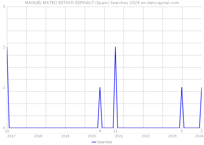 MANUEL MATEO ESTANY ESPINALT (Spain) Searches 2024 