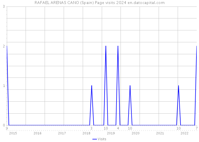 RAFAEL ARENAS CANO (Spain) Page visits 2024 
