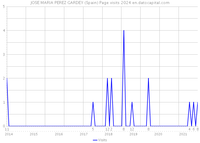 JOSE MARIA PEREZ GARDEY (Spain) Page visits 2024 