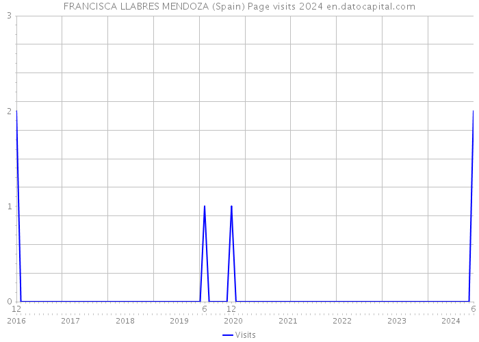 FRANCISCA LLABRES MENDOZA (Spain) Page visits 2024 