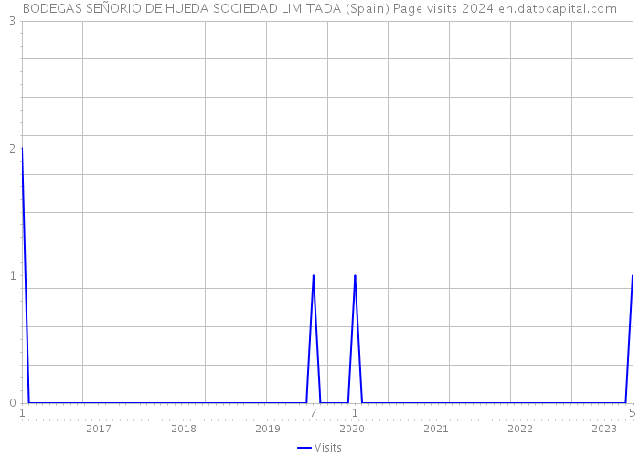 BODEGAS SEÑORIO DE HUEDA SOCIEDAD LIMITADA (Spain) Page visits 2024 