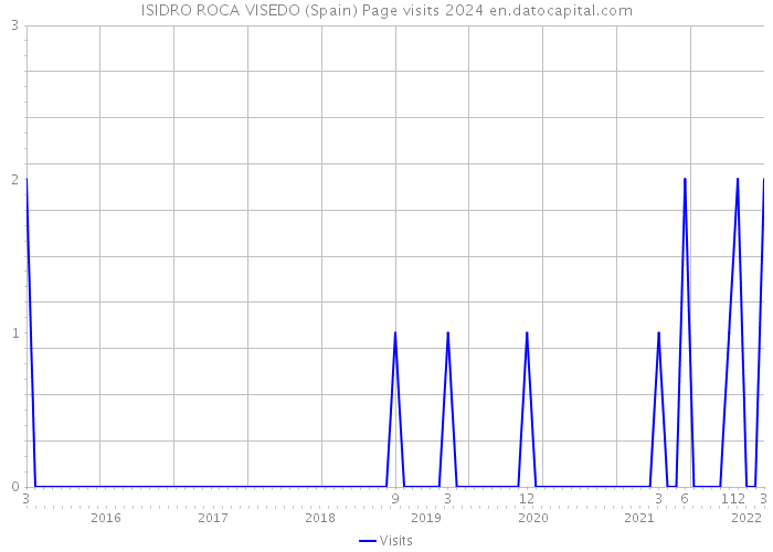 ISIDRO ROCA VISEDO (Spain) Page visits 2024 