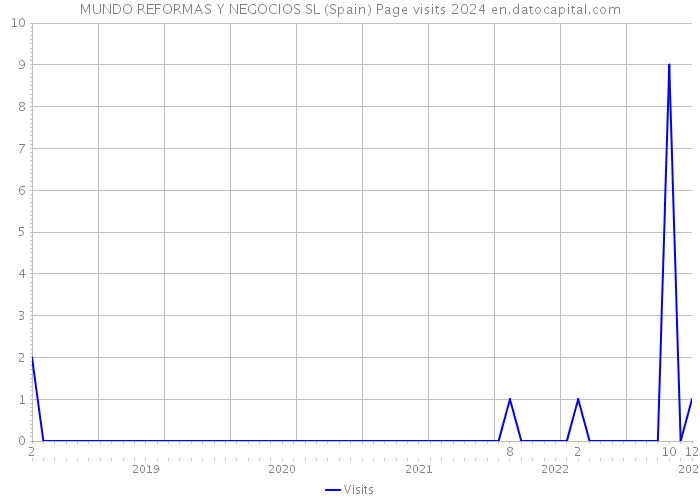 MUNDO REFORMAS Y NEGOCIOS SL (Spain) Page visits 2024 