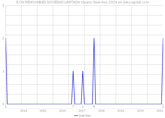 E.ON RENOVABLES SOCIEDAD LIMITADA (Spain) Searches 2024 