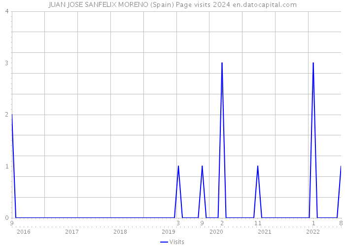 JUAN JOSE SANFELIX MORENO (Spain) Page visits 2024 