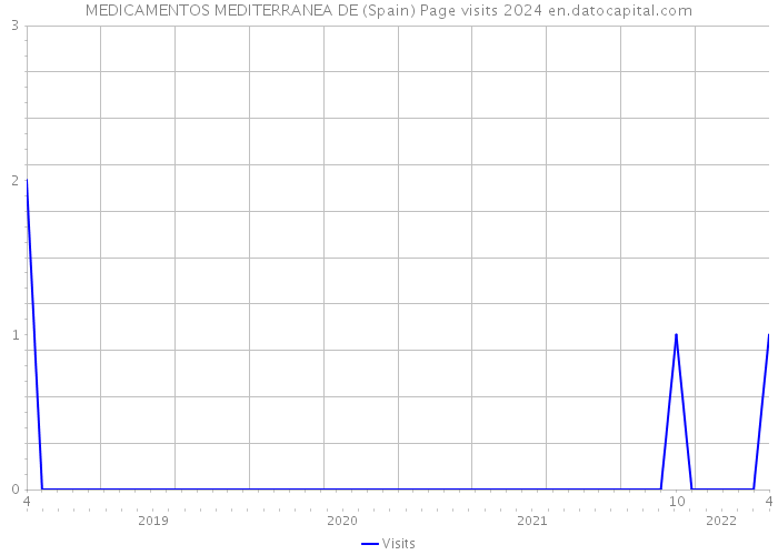 MEDICAMENTOS MEDITERRANEA DE (Spain) Page visits 2024 