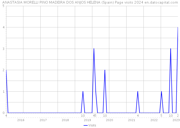 ANASTASIA MORELLI PINO MADEIRA DOS ANJOS HELENA (Spain) Page visits 2024 