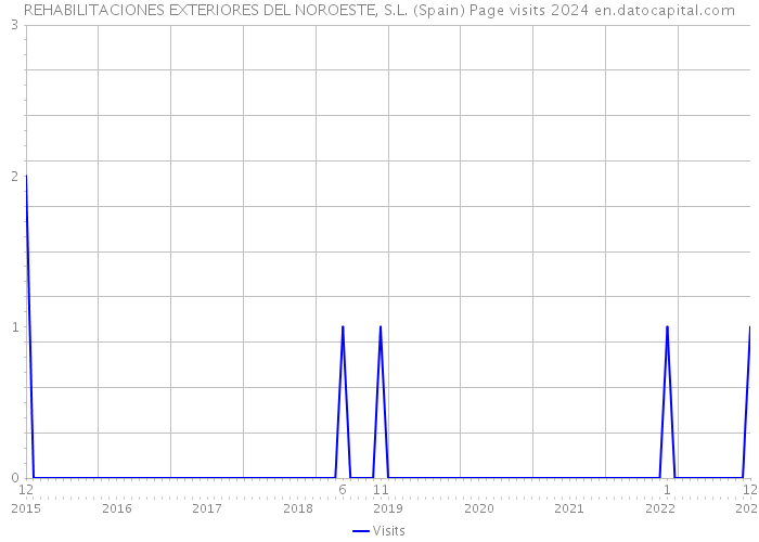 REHABILITACIONES EXTERIORES DEL NOROESTE, S.L. (Spain) Page visits 2024 