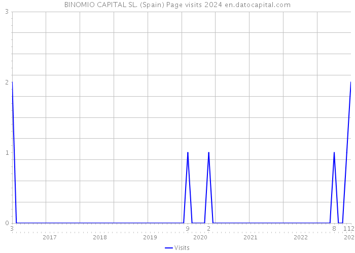 BINOMIO CAPITAL SL. (Spain) Page visits 2024 