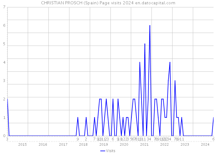 CHRISTIAN PROSCH (Spain) Page visits 2024 