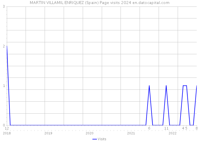 MARTIN VILLAMIL ENRIQUEZ (Spain) Page visits 2024 