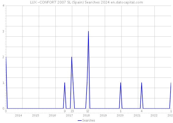 LUX -CONFORT 2007 SL (Spain) Searches 2024 