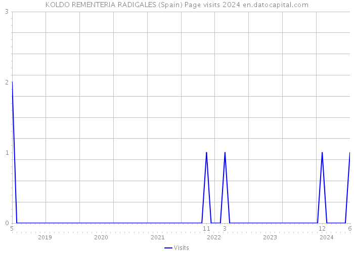 KOLDO REMENTERIA RADIGALES (Spain) Page visits 2024 