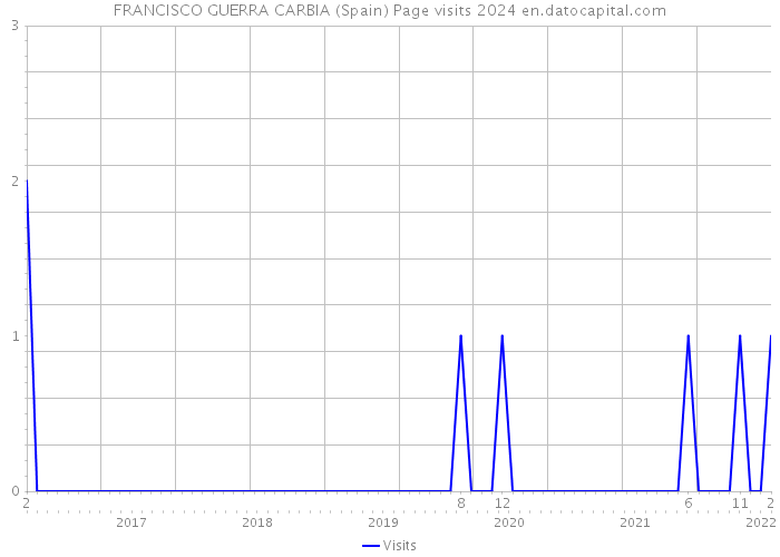 FRANCISCO GUERRA CARBIA (Spain) Page visits 2024 