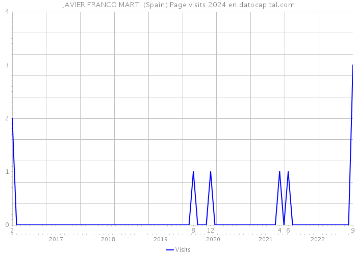 JAVIER FRANCO MARTI (Spain) Page visits 2024 