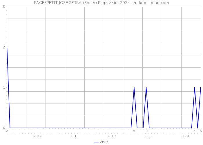PAGESPETIT JOSE SERRA (Spain) Page visits 2024 