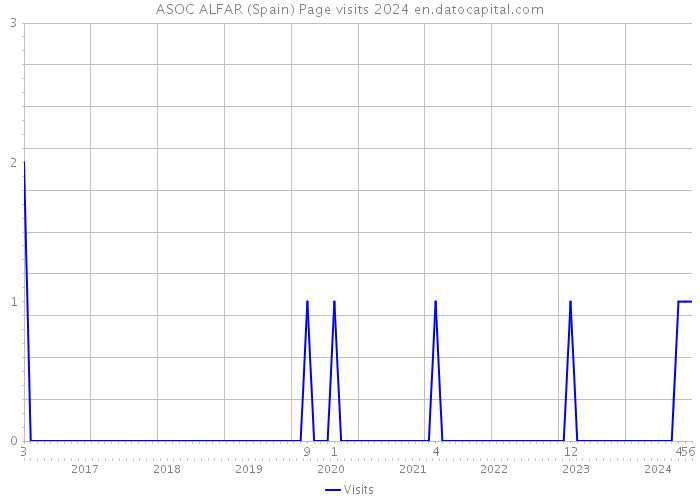 ASOC ALFAR (Spain) Page visits 2024 