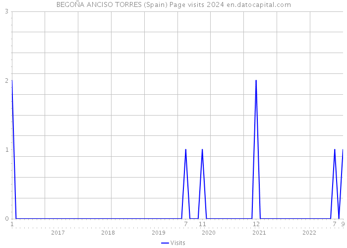 BEGOÑA ANCISO TORRES (Spain) Page visits 2024 