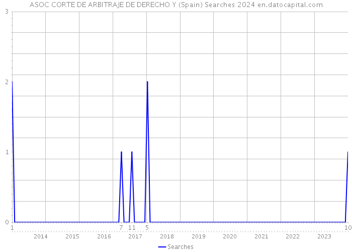 ASOC CORTE DE ARBITRAJE DE DERECHO Y (Spain) Searches 2024 