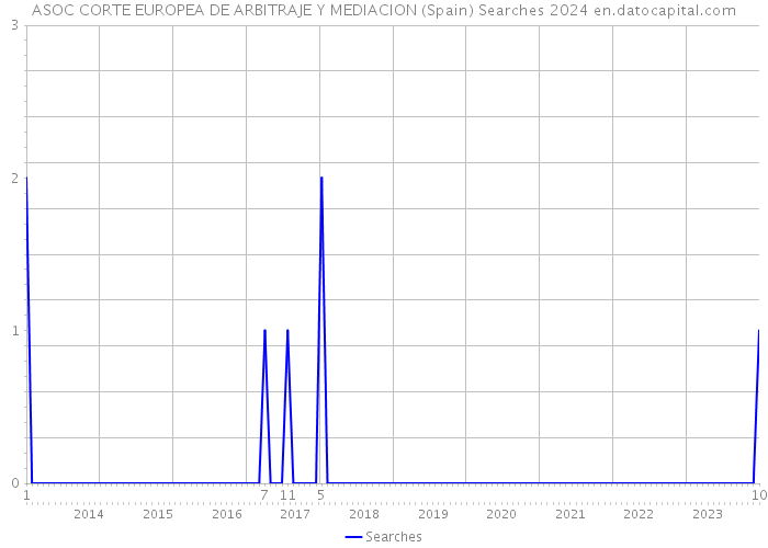 ASOC CORTE EUROPEA DE ARBITRAJE Y MEDIACION (Spain) Searches 2024 