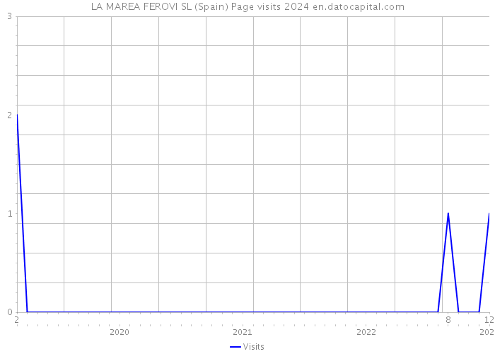 LA MAREA FEROVI SL (Spain) Page visits 2024 
