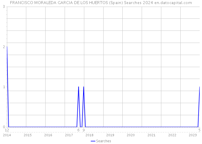 FRANCISCO MORALEDA GARCIA DE LOS HUERTOS (Spain) Searches 2024 