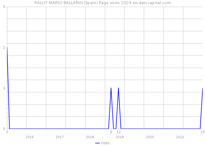 RALUY MARIO BALLARIN (Spain) Page visits 2024 