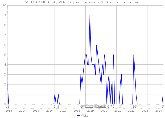 SOLEDAD VILLALBA JIMENEZ (Spain) Page visits 2024 