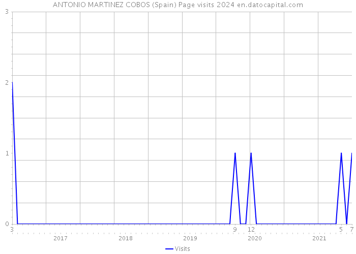 ANTONIO MARTINEZ COBOS (Spain) Page visits 2024 