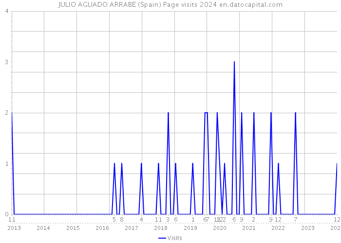 JULIO AGUADO ARRABE (Spain) Page visits 2024 