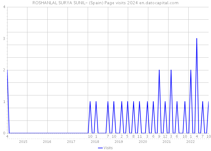 ROSHANLAL SURYA SUNIL- (Spain) Page visits 2024 
