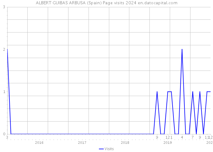 ALBERT GUIBAS ARBUSA (Spain) Page visits 2024 