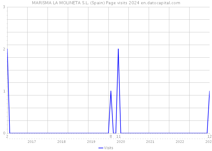 MARISMA LA MOLINETA S.L. (Spain) Page visits 2024 