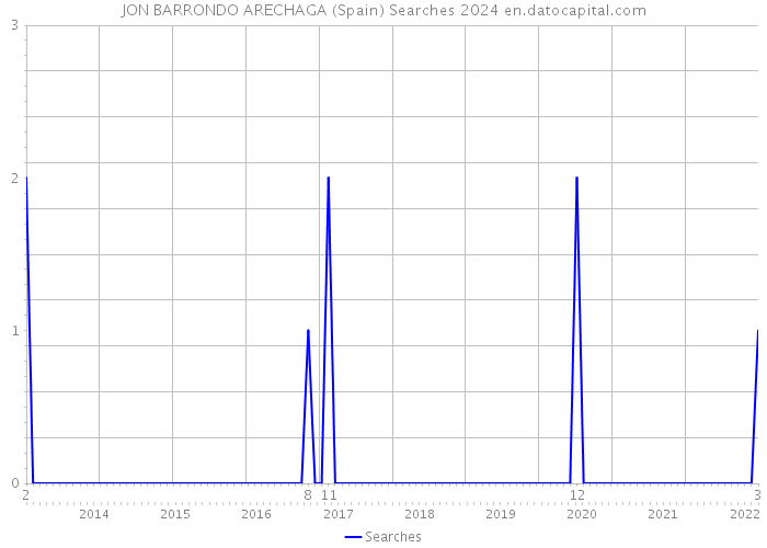 JON BARRONDO ARECHAGA (Spain) Searches 2024 