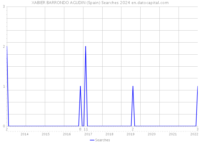XABIER BARRONDO AGUDIN (Spain) Searches 2024 