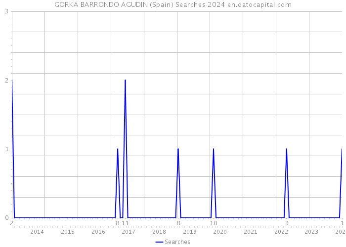 GORKA BARRONDO AGUDIN (Spain) Searches 2024 